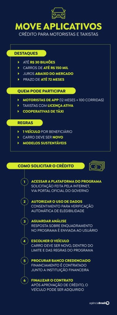 Move Aplicativos: veja como funciona o financiamento para motoristas e taxistas
