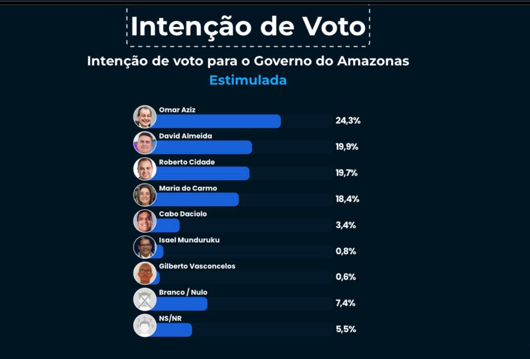 David Almeida ganha força na disputa pelo Governo